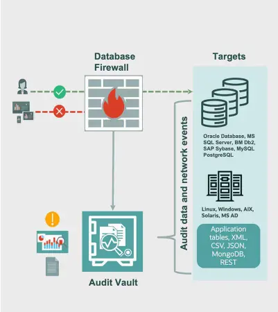 Oracle Audit Vault and Database Firewall Release Update